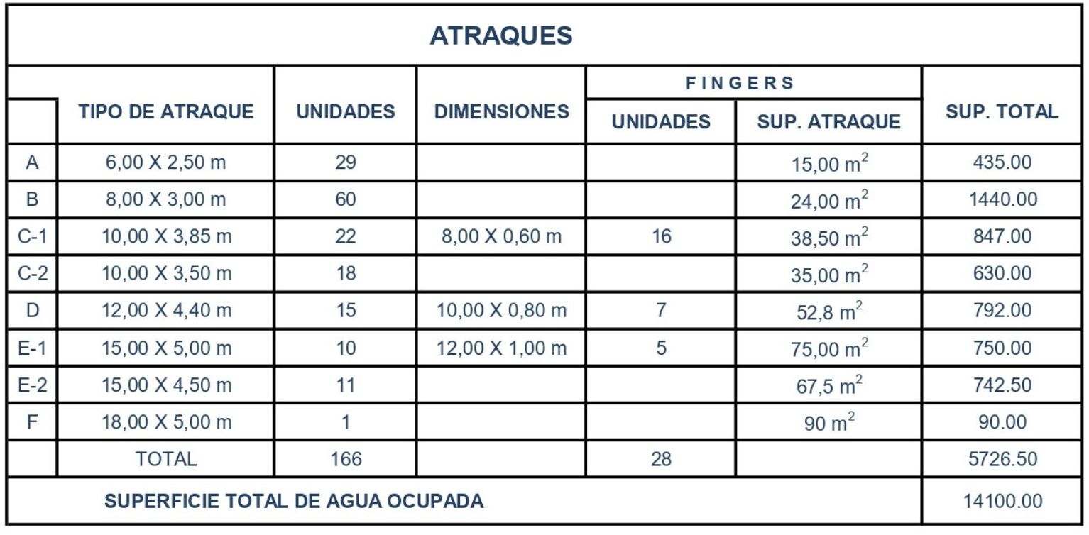 Atraques, Amarres, Varadero, Zona Comercial